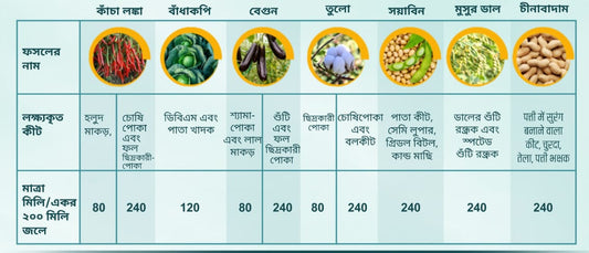 সিমোডিস। কীটনাশক। সিনজেনটা। বিদেশি পণ্য । Simodis(Isocycloseram 9.2% w/w DC + Isocycloseram 10% w/v DC) । Insecticide। Syngenta